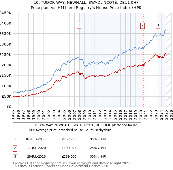 10, TUDOR WAY, NEWHALL, SWADLINCOTE, DE11 0HF: Price paid vs HM Land Registry's House Price Index