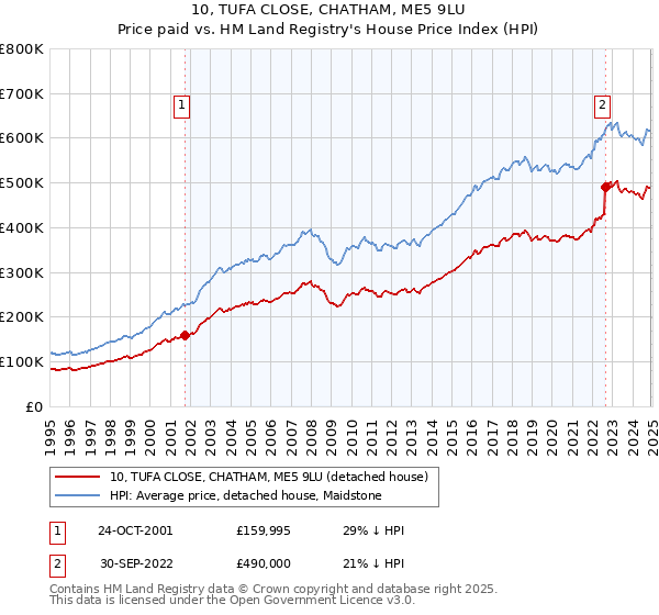 10, TUFA CLOSE, CHATHAM, ME5 9LU: Price paid vs HM Land Registry's House Price Index