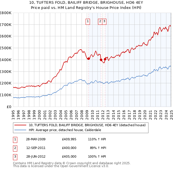 10, TUFTERS FOLD, BAILIFF BRIDGE, BRIGHOUSE, HD6 4EY: Price paid vs HM Land Registry's House Price Index