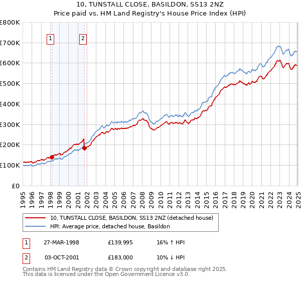 10, TUNSTALL CLOSE, BASILDON, SS13 2NZ: Price paid vs HM Land Registry's House Price Index