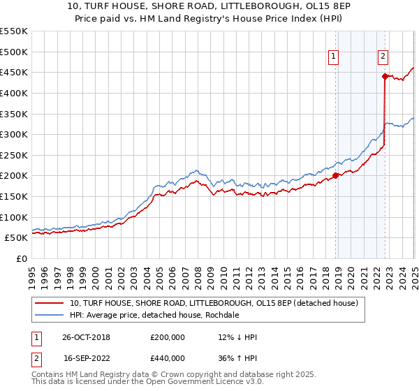 10, TURF HOUSE, SHORE ROAD, LITTLEBOROUGH, OL15 8EP: Price paid vs HM Land Registry's House Price Index