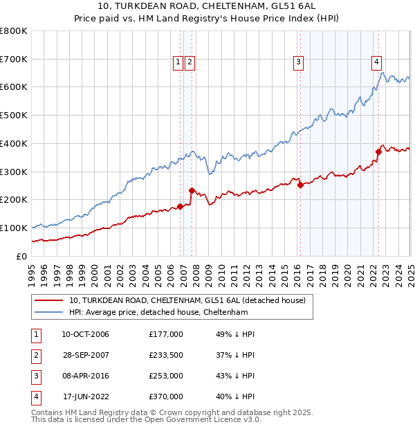 10, TURKDEAN ROAD, CHELTENHAM, GL51 6AL: Price paid vs HM Land Registry's House Price Index