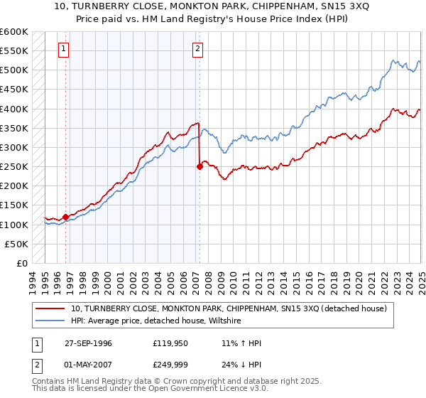 10, TURNBERRY CLOSE, MONKTON PARK, CHIPPENHAM, SN15 3XQ: Price paid vs HM Land Registry's House Price Index