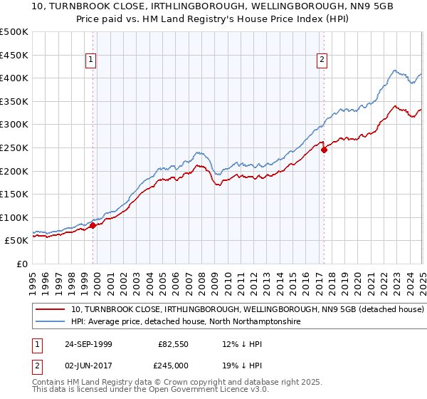 10, TURNBROOK CLOSE, IRTHLINGBOROUGH, WELLINGBOROUGH, NN9 5GB: Price paid vs HM Land Registry's House Price Index