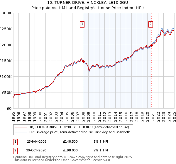 10, TURNER DRIVE, HINCKLEY, LE10 0GU: Price paid vs HM Land Registry's House Price Index