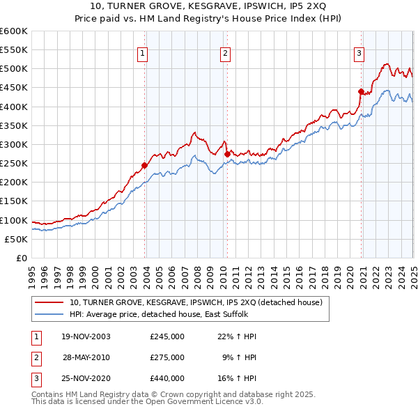 10, TURNER GROVE, KESGRAVE, IPSWICH, IP5 2XQ: Price paid vs HM Land Registry's House Price Index