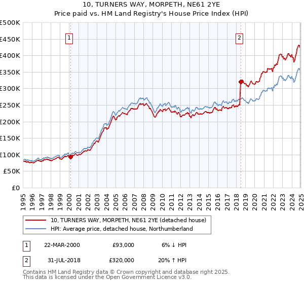 10, TURNERS WAY, MORPETH, NE61 2YE: Price paid vs HM Land Registry's House Price Index