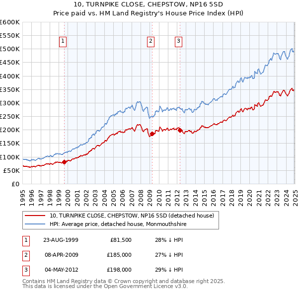 10, TURNPIKE CLOSE, CHEPSTOW, NP16 5SD: Price paid vs HM Land Registry's House Price Index