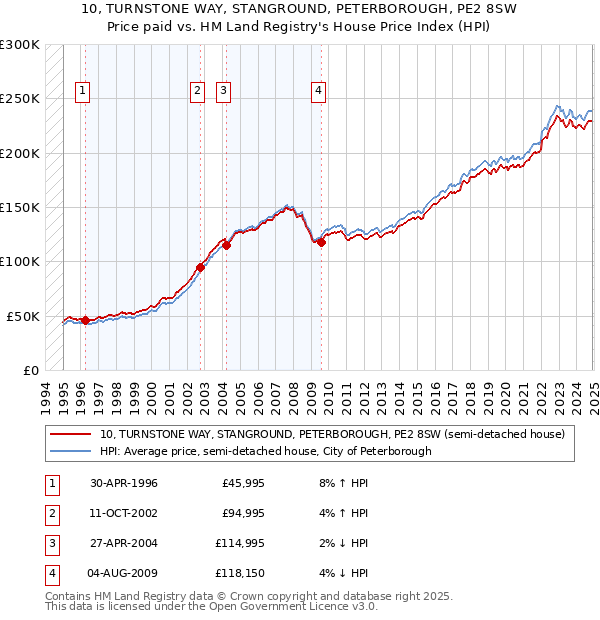 10, TURNSTONE WAY, STANGROUND, PETERBOROUGH, PE2 8SW: Price paid vs HM Land Registry's House Price Index
