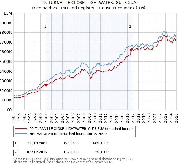 10, TURNVILLE CLOSE, LIGHTWATER, GU18 5UA: Price paid vs HM Land Registry's House Price Index