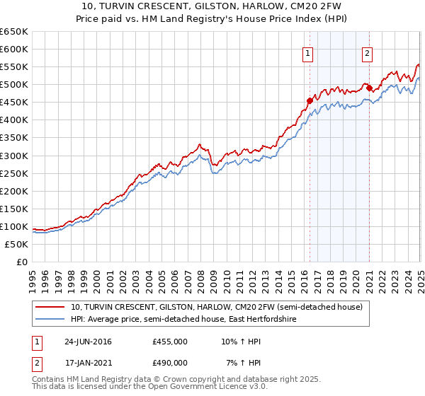 10, TURVIN CRESCENT, GILSTON, HARLOW, CM20 2FW: Price paid vs HM Land Registry's House Price Index