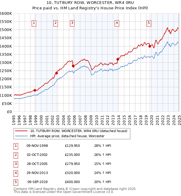 10, TUTBURY ROW, WORCESTER, WR4 0RU: Price paid vs HM Land Registry's House Price Index