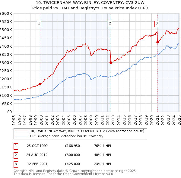 10, TWICKENHAM WAY, BINLEY, COVENTRY, CV3 2UW: Price paid vs HM Land Registry's House Price Index