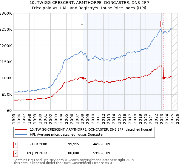 10, TWIGG CRESCENT, ARMTHORPE, DONCASTER, DN3 2FP: Price paid vs HM Land Registry's House Price Index