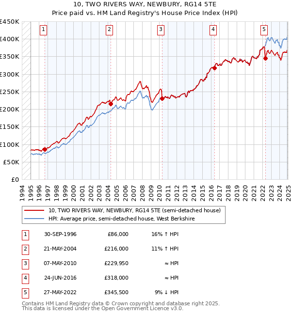 10, TWO RIVERS WAY, NEWBURY, RG14 5TE: Price paid vs HM Land Registry's House Price Index