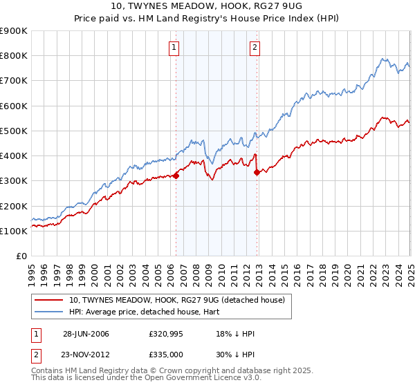 10, TWYNES MEADOW, HOOK, RG27 9UG: Price paid vs HM Land Registry's House Price Index