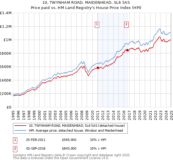 10, TWYNHAM ROAD, MAIDENHEAD, SL6 5AS: Price paid vs HM Land Registry's House Price Index