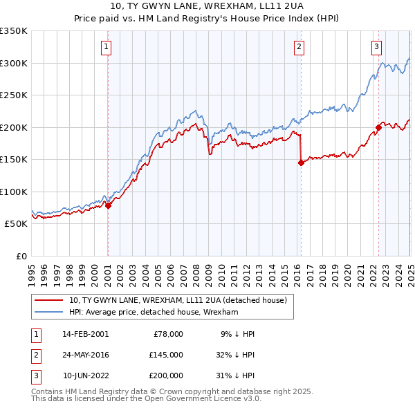 10, TY GWYN LANE, WREXHAM, LL11 2UA: Price paid vs HM Land Registry's House Price Index