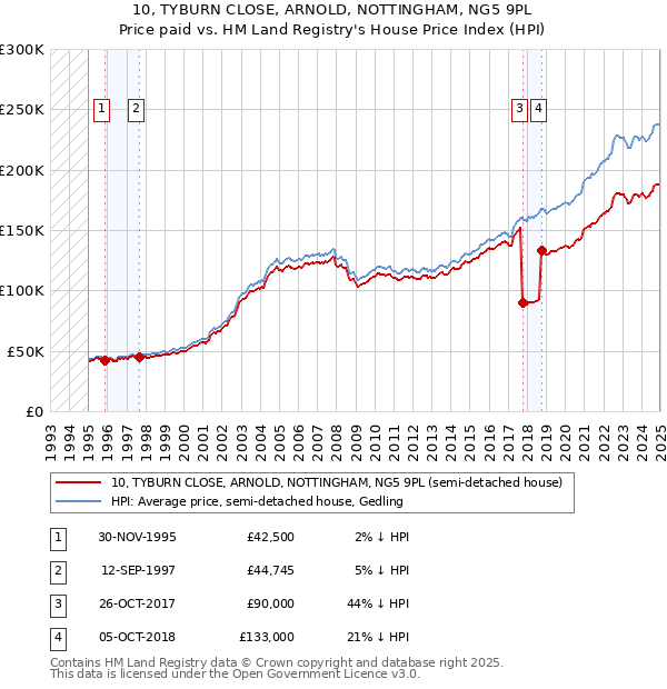10, TYBURN CLOSE, ARNOLD, NOTTINGHAM, NG5 9PL: Price paid vs HM Land Registry's House Price Index