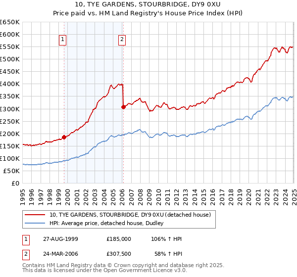 10, TYE GARDENS, STOURBRIDGE, DY9 0XU: Price paid vs HM Land Registry's House Price Index