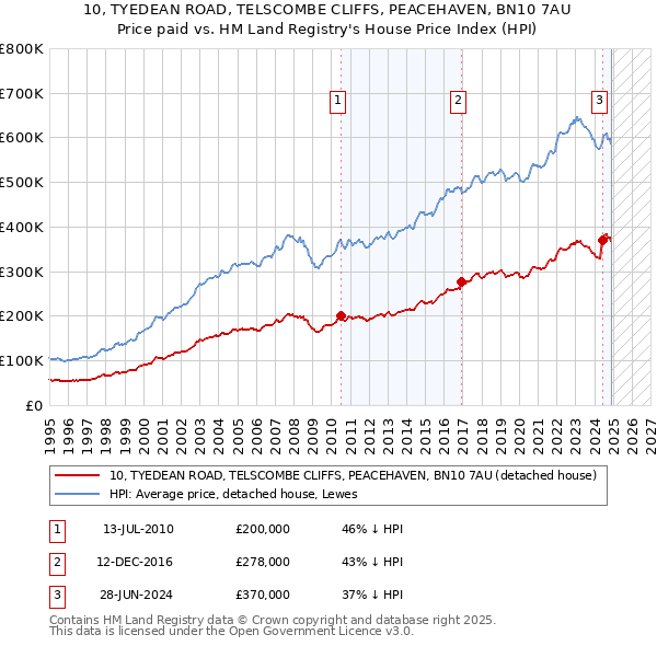 10, TYEDEAN ROAD, TELSCOMBE CLIFFS, PEACEHAVEN, BN10 7AU: Price paid vs HM Land Registry's House Price Index