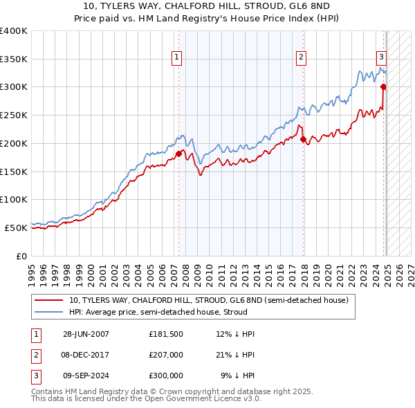 10, TYLERS WAY, CHALFORD HILL, STROUD, GL6 8ND: Price paid vs HM Land Registry's House Price Index