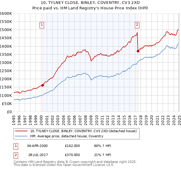 10, TYLNEY CLOSE, BINLEY, COVENTRY, CV3 2XD: Price paid vs HM Land Registry's House Price Index