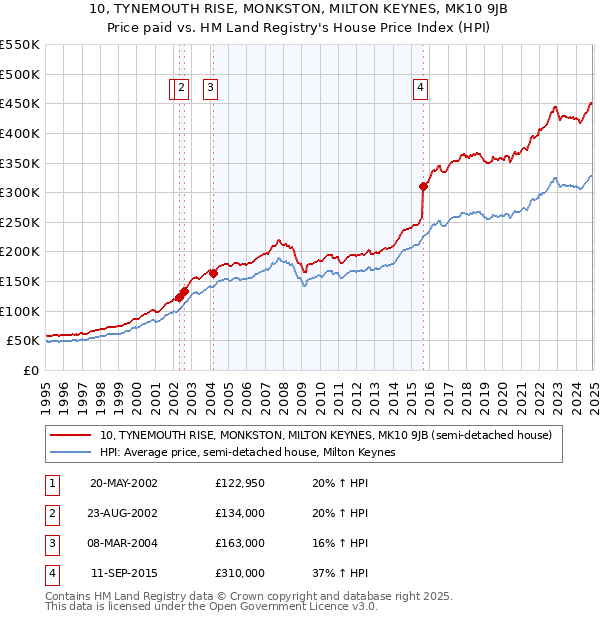 10, TYNEMOUTH RISE, MONKSTON, MILTON KEYNES, MK10 9JB: Price paid vs HM Land Registry's House Price Index