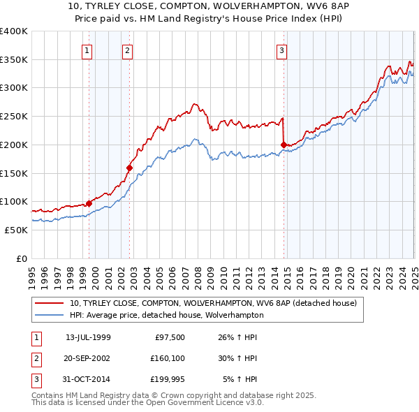 10, TYRLEY CLOSE, COMPTON, WOLVERHAMPTON, WV6 8AP: Price paid vs HM Land Registry's House Price Index
