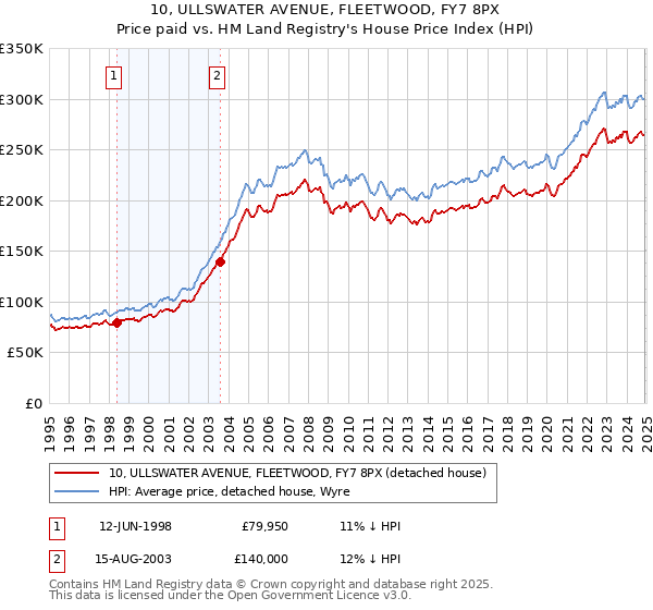 10, ULLSWATER AVENUE, FLEETWOOD, FY7 8PX: Price paid vs HM Land Registry's House Price Index