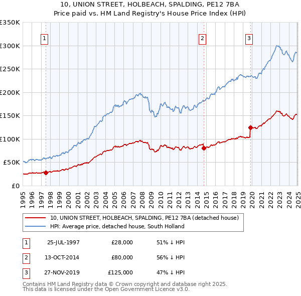 10, UNION STREET, HOLBEACH, SPALDING, PE12 7BA: Price paid vs HM Land Registry's House Price Index
