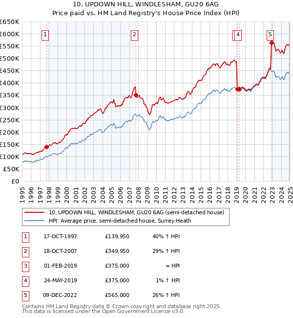 10, UPDOWN HILL, WINDLESHAM, GU20 6AG: Price paid vs HM Land Registry's House Price Index