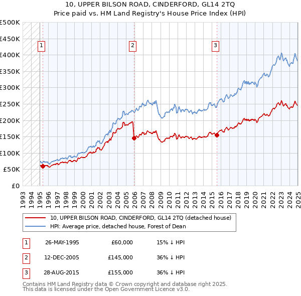 10, UPPER BILSON ROAD, CINDERFORD, GL14 2TQ: Price paid vs HM Land Registry's House Price Index