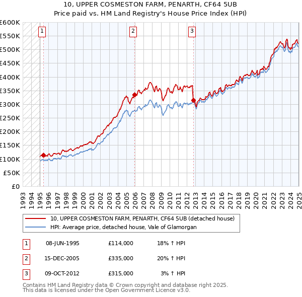 10, UPPER COSMESTON FARM, PENARTH, CF64 5UB: Price paid vs HM Land Registry's House Price Index
