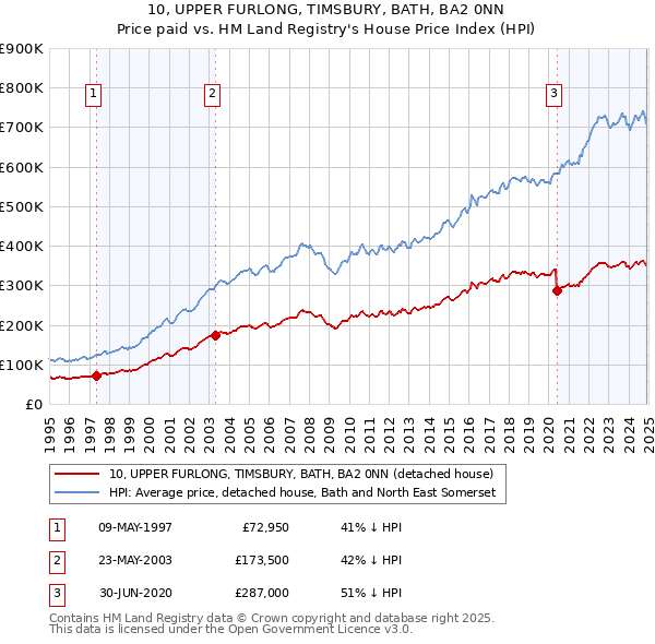 10, UPPER FURLONG, TIMSBURY, BATH, BA2 0NN: Price paid vs HM Land Registry's House Price Index