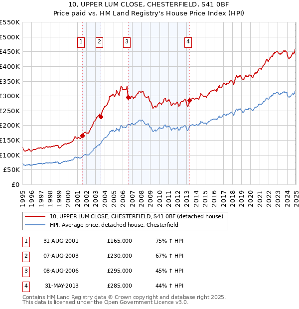10, UPPER LUM CLOSE, CHESTERFIELD, S41 0BF: Price paid vs HM Land Registry's House Price Index