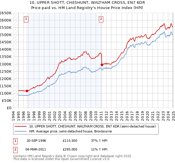 10, UPPER SHOTT, CHESHUNT, WALTHAM CROSS, EN7 6DR: Price paid vs HM Land Registry's House Price Index