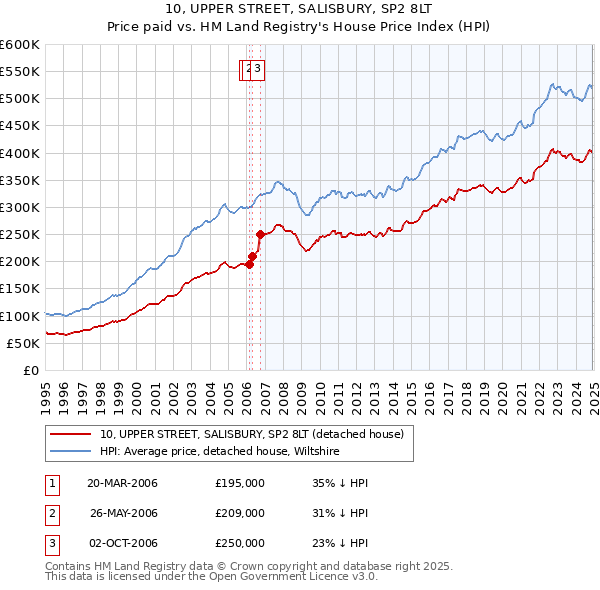 10, UPPER STREET, SALISBURY, SP2 8LT: Price paid vs HM Land Registry's House Price Index