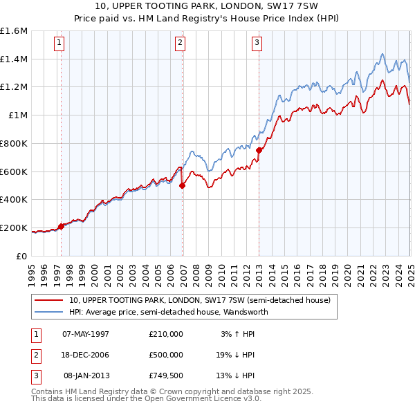 10, UPPER TOOTING PARK, LONDON, SW17 7SW: Price paid vs HM Land Registry's House Price Index