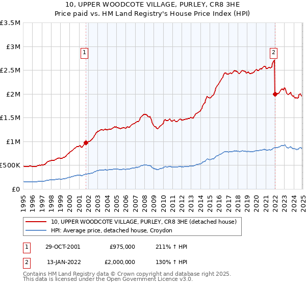10, UPPER WOODCOTE VILLAGE, PURLEY, CR8 3HE: Price paid vs HM Land Registry's House Price Index