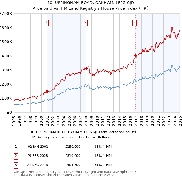 10, UPPINGHAM ROAD, OAKHAM, LE15 6JD: Price paid vs HM Land Registry's House Price Index