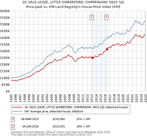 10, VALE LEAZE, LITTLE SOMERFORD, CHIPPENHAM, SN15 5JS: Price paid vs HM Land Registry's House Price Index