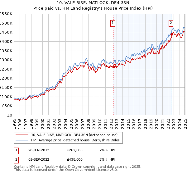 10, VALE RISE, MATLOCK, DE4 3SN: Price paid vs HM Land Registry's House Price Index