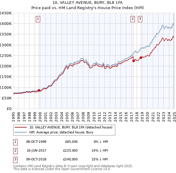 10, VALLEY AVENUE, BURY, BL8 1FA: Price paid vs HM Land Registry's House Price Index