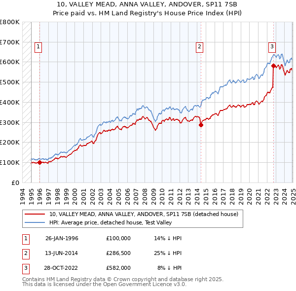 10, VALLEY MEAD, ANNA VALLEY, ANDOVER, SP11 7SB: Price paid vs HM Land Registry's House Price Index