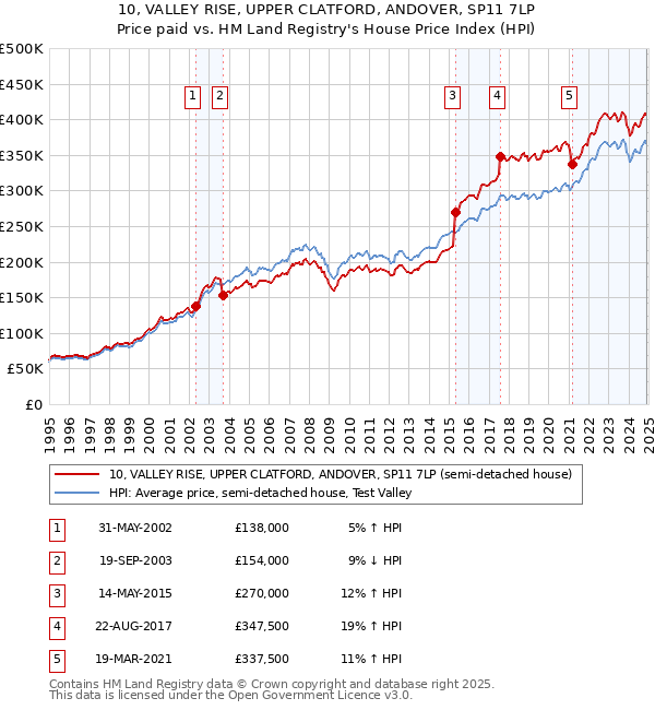 10, VALLEY RISE, UPPER CLATFORD, ANDOVER, SP11 7LP: Price paid vs HM Land Registry's House Price Index