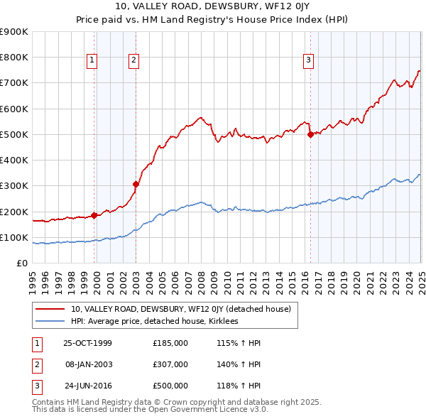 10, VALLEY ROAD, DEWSBURY, WF12 0JY: Price paid vs HM Land Registry's House Price Index