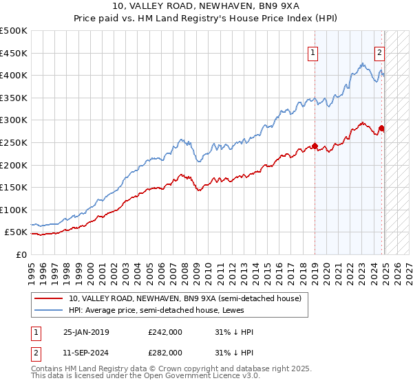 10, VALLEY ROAD, NEWHAVEN, BN9 9XA: Price paid vs HM Land Registry's House Price Index