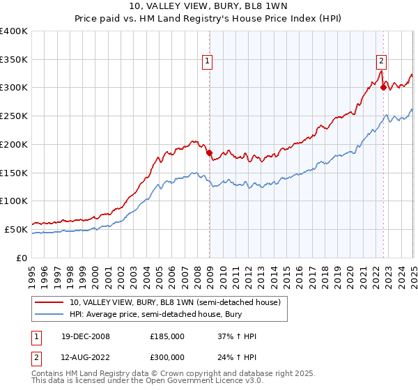 10, VALLEY VIEW, BURY, BL8 1WN: Price paid vs HM Land Registry's House Price Index
