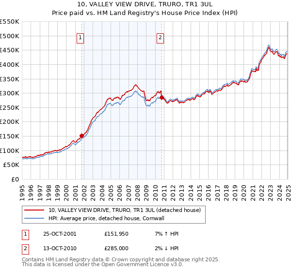 10, VALLEY VIEW DRIVE, TRURO, TR1 3UL: Price paid vs HM Land Registry's House Price Index